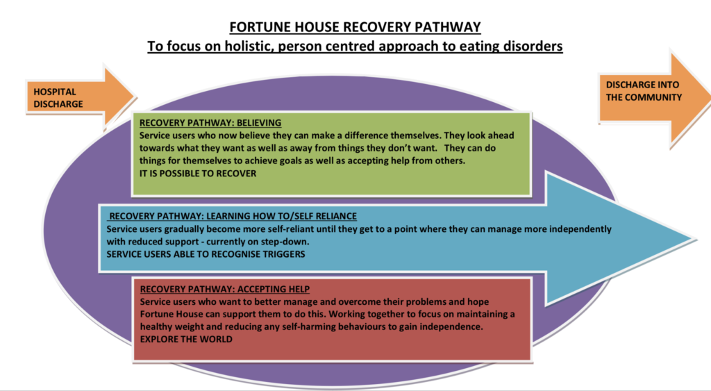 Supported Living for people with eating disorders in Sandwell Prosperity Housing Group Recovery Pathway